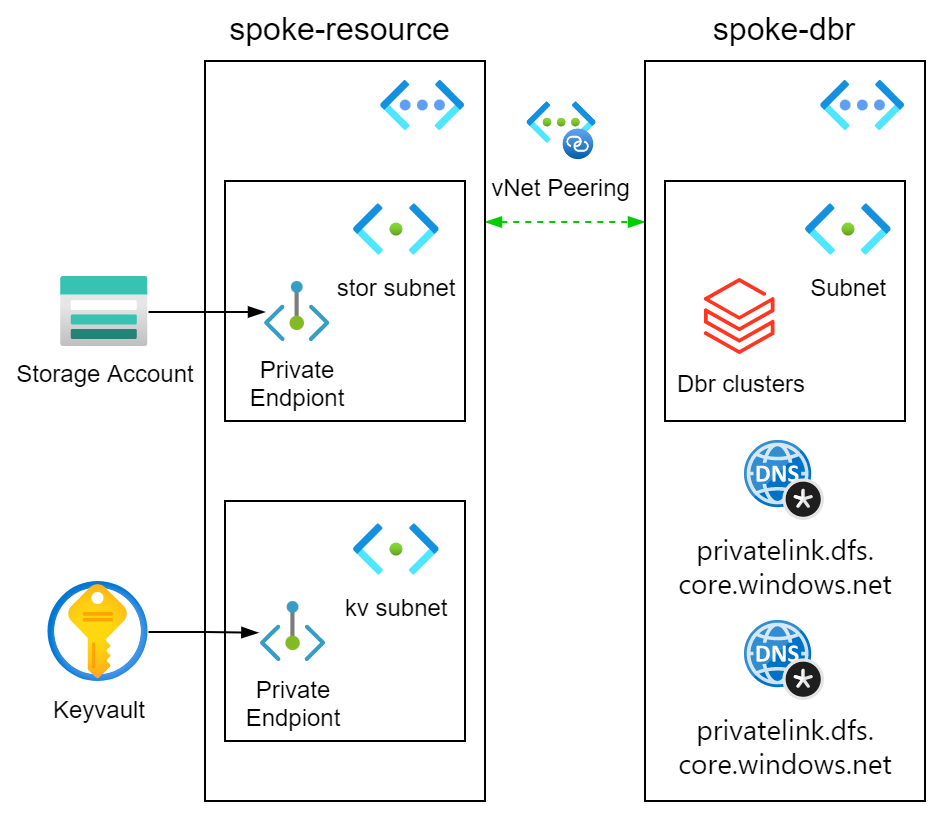 Secure Databricks Cluster With VNet Injection And Access Resources Via 