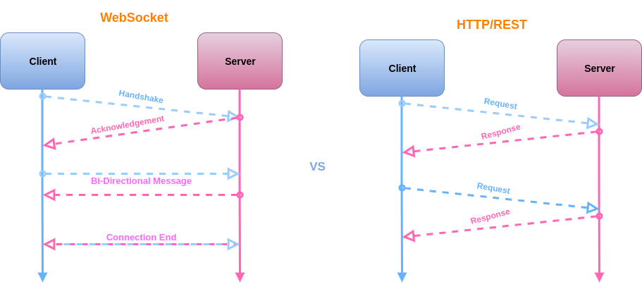 websocketvsrest